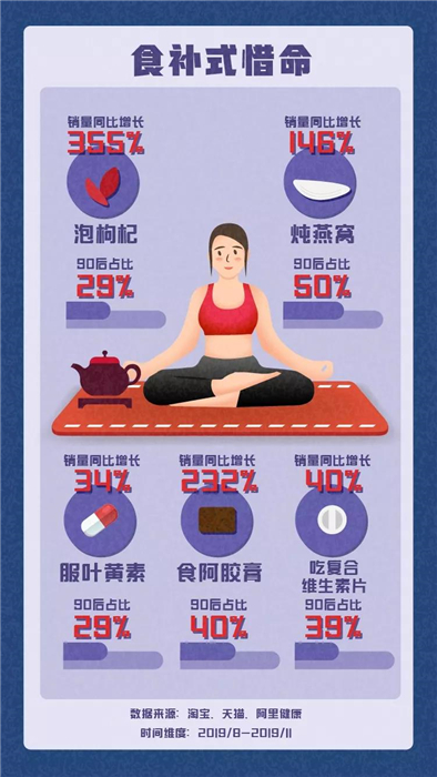 淘寶發(fā)布《90后惜命指南》，肥胖和體力不支，需要養(yǎng)生