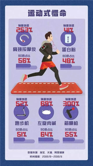 淘寶發(fā)布《90后惜命指南》，肥胖和體力不支，需要養(yǎng)生