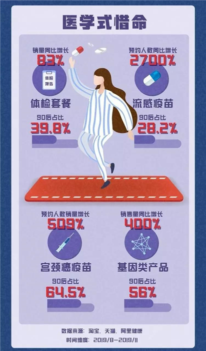 淘寶發(fā)布《90后惜命指南》，肥胖和體力不支，需要養(yǎng)生