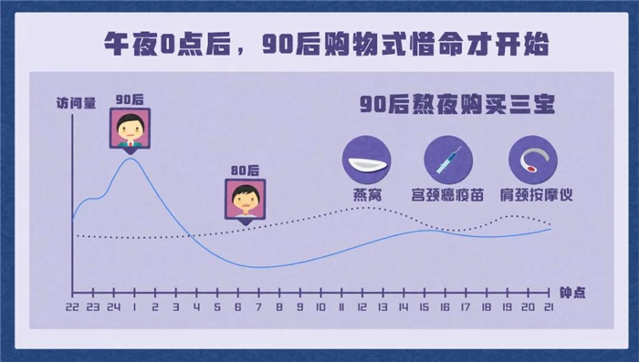 淘寶發(fā)布《90后惜命指南》，肥胖和體力不支，需要養(yǎng)生